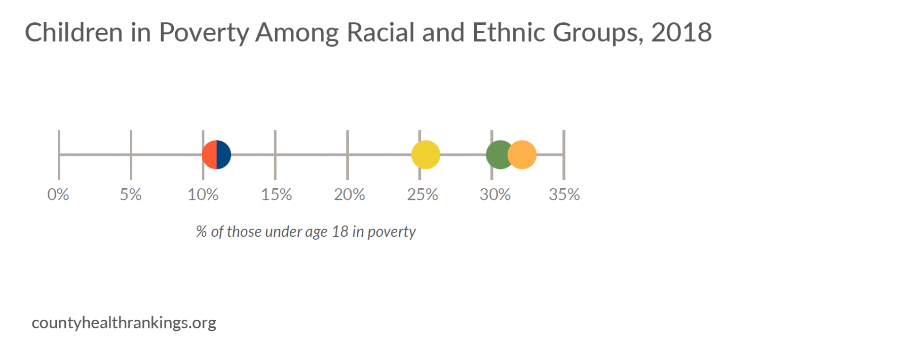 Chart of Children Living in Poverty Among Racial and Ethnic groups