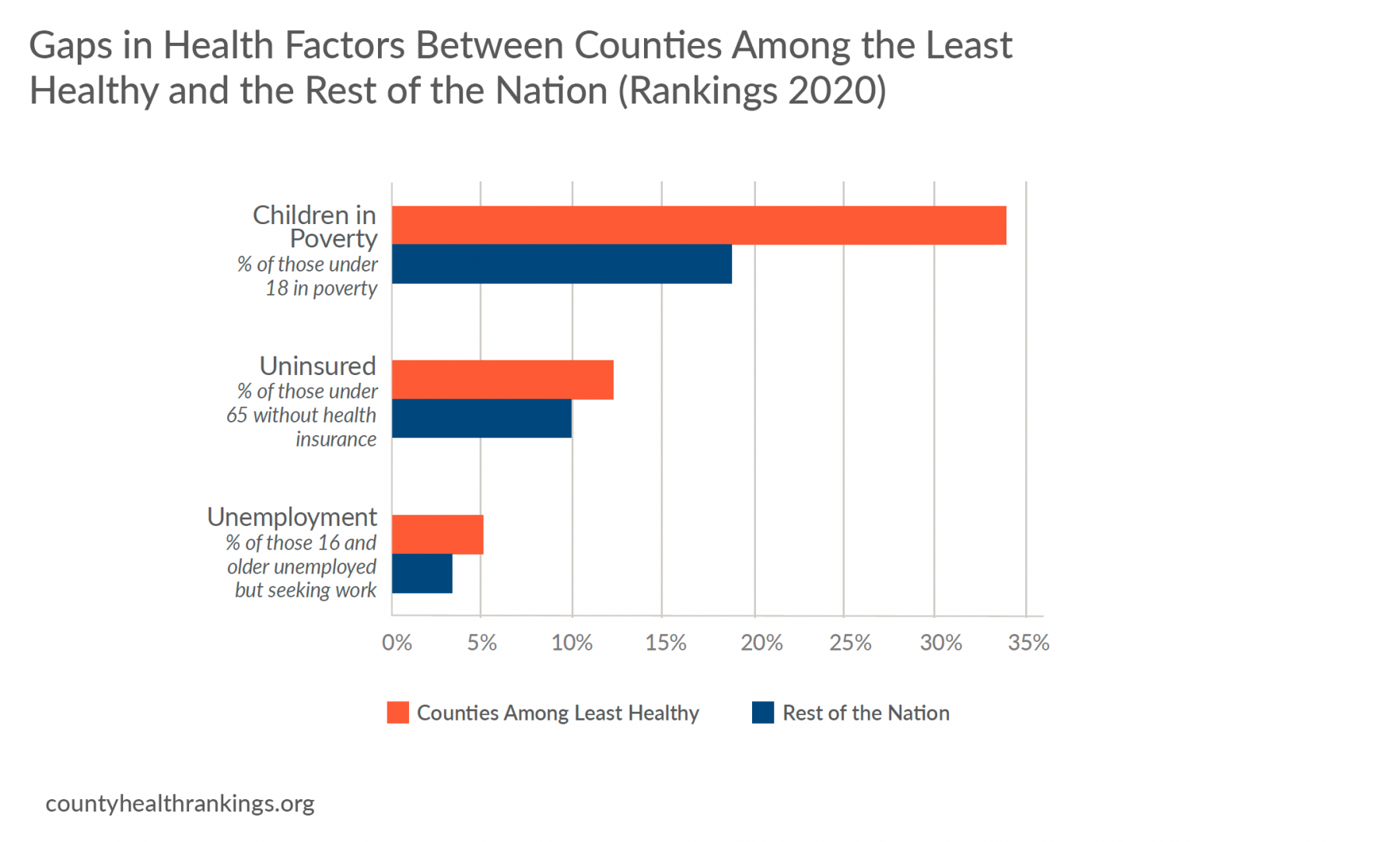 Chart of health factor gaps among least healthy