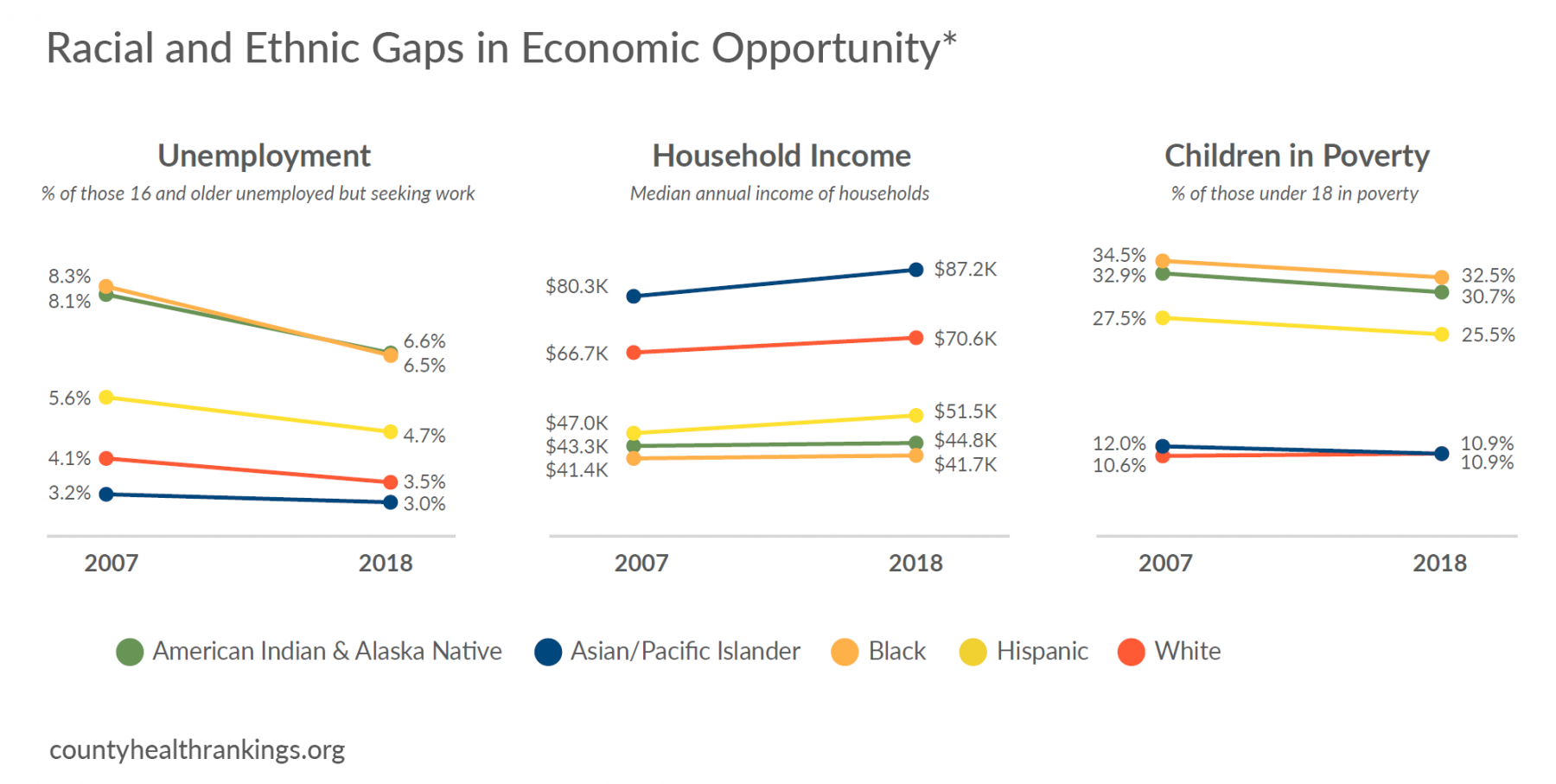 3 charts of racial gaps in economic opportunity