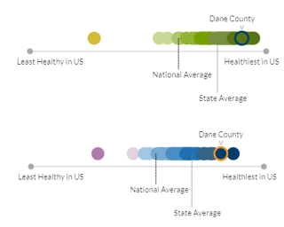 Two data visualizations showing Dane County's overall health outcomes and health factors compared to other counties in the state and the national average
